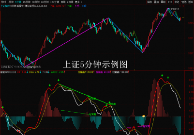 ����MACD����ָ���жϼ��𲨶��߱��������ۼ�ѡ�ɹ���